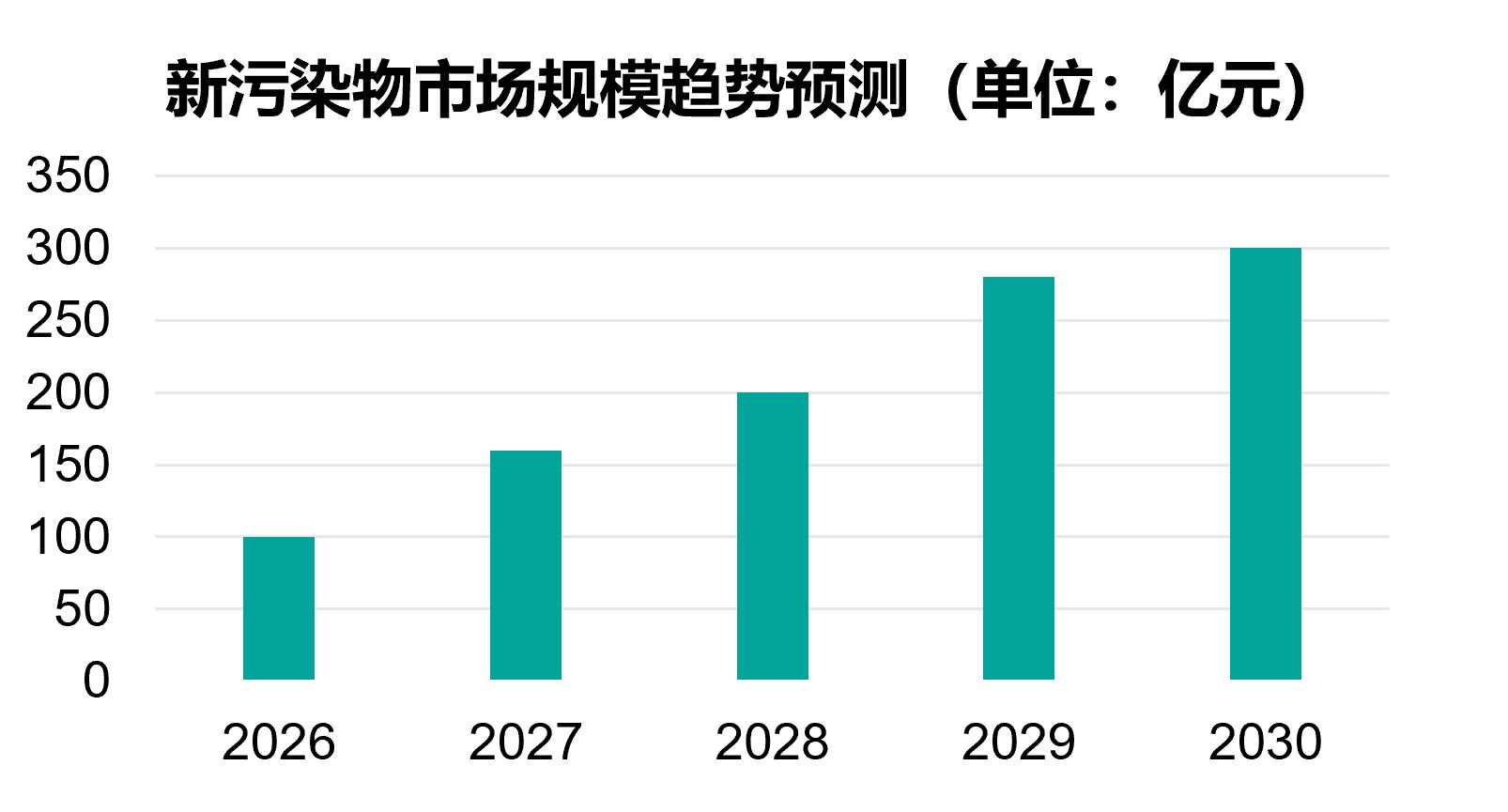 新污染物治理千亿级增量市场
